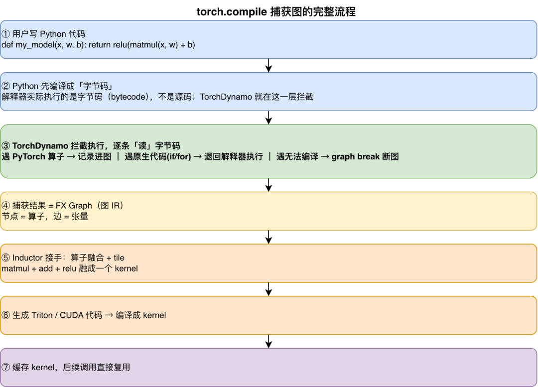 TorchDynamo与Inductor编译流程图