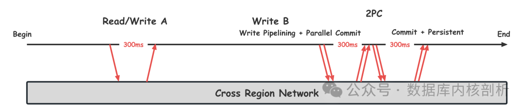 CockroachDB 跨地域事务优化后的时间轴
