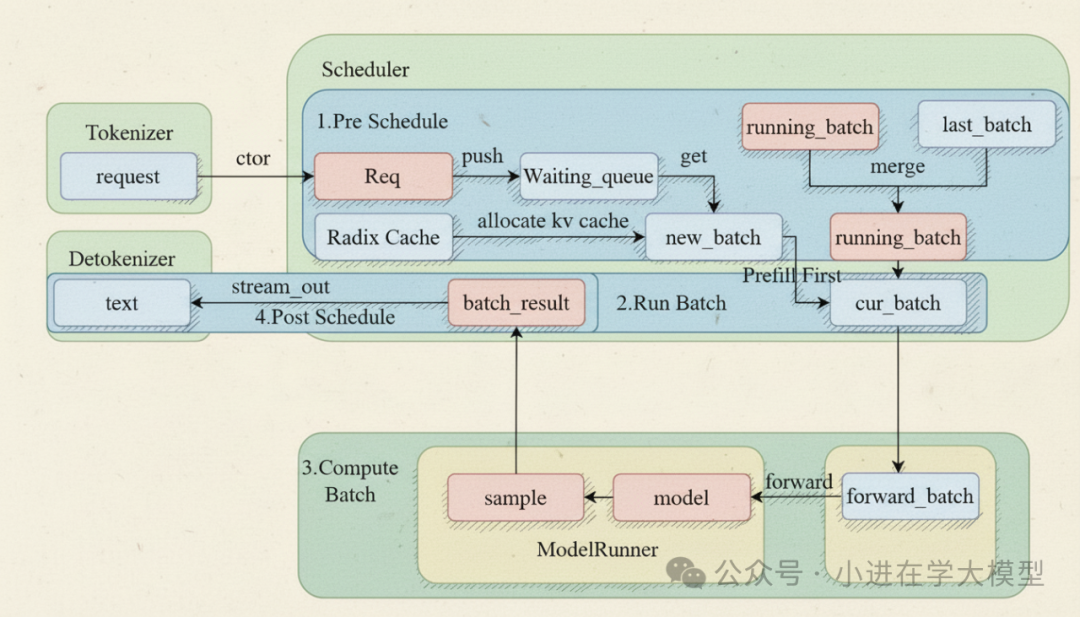 SGLang Scheduler流程图