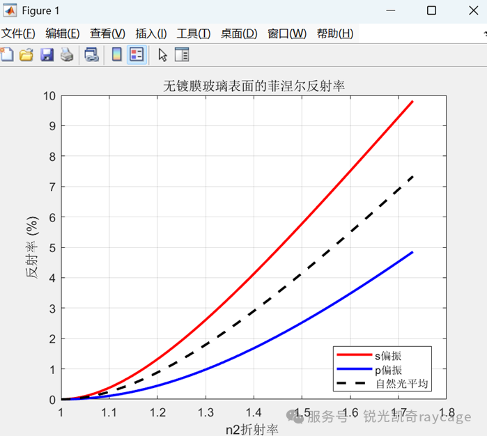 反射率随玻璃折射率n2变化曲线图