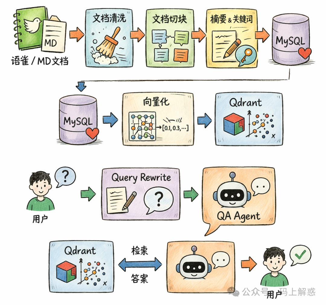 基于语雀/Markdown文档的RAG问答系统流程图