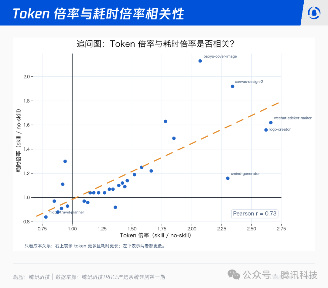 Token倍率与耗时倍率相关性散点图