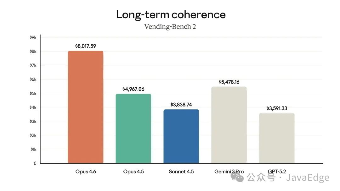 Claude Opus 4.6在长期一致性评测Vending-Bench 2中的得分