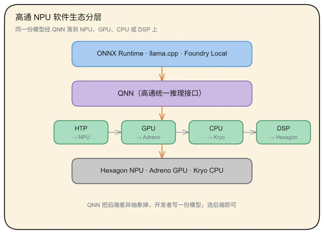 高通 NPU 软件生态分层架构:ONNX Runtime、llama.cpp、Foundry Local 经 QNN 分发到 HTP、GPU、CPU、DSP