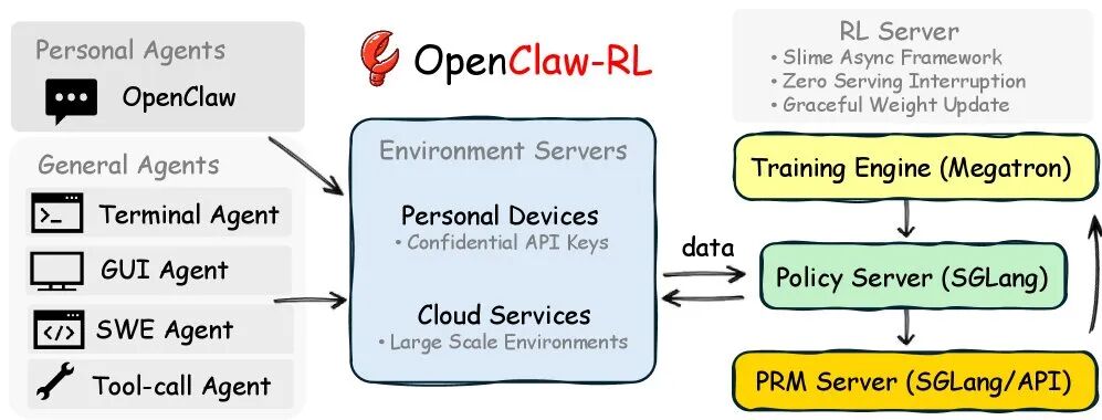 OpenClaw-RL系统架构图