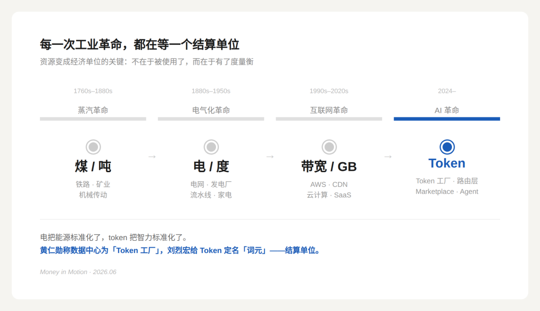 每一次工业革命都在等一个结算单位,从蒸汽时代的煤、电气时代的电到 AI 时代的 Token