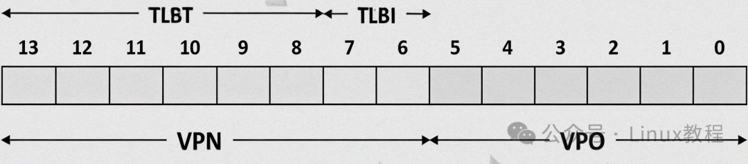 虚拟地址字段划分示意图