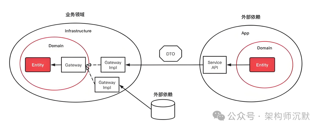 系统架构图：业务领域与外部依赖交互