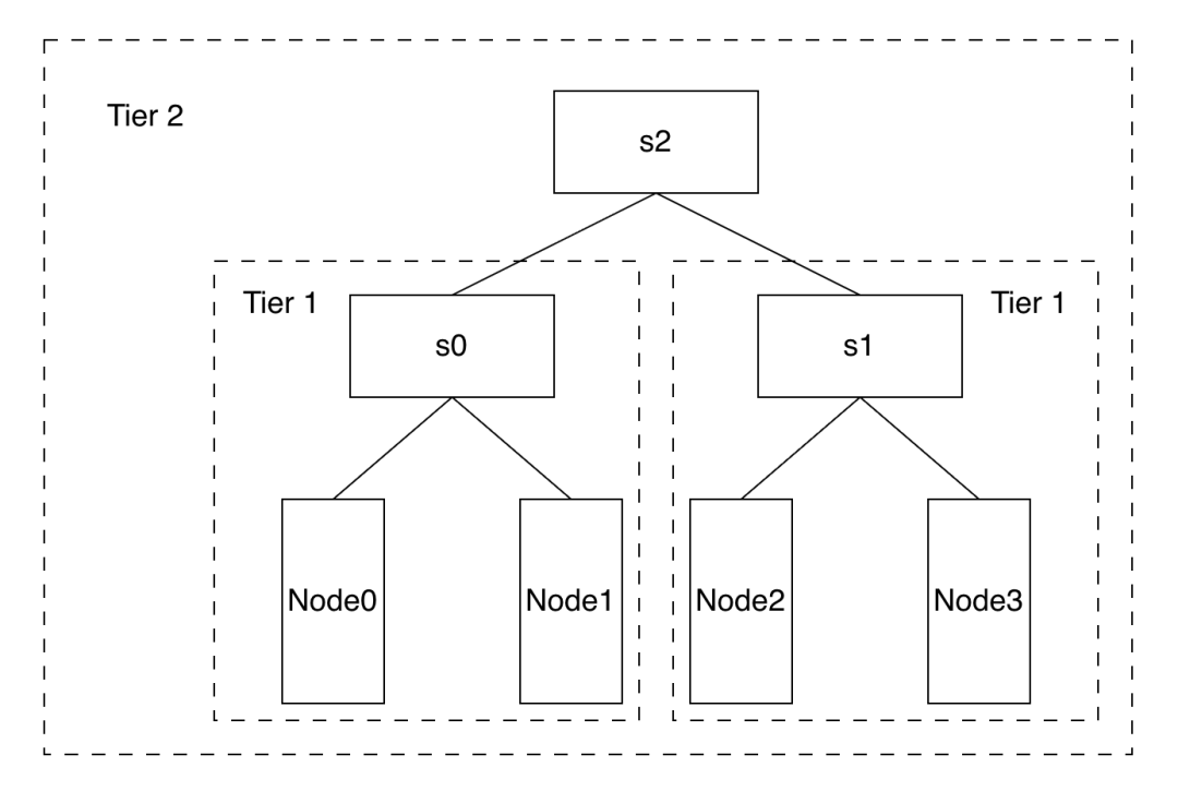 Kthena网络拓扑层级