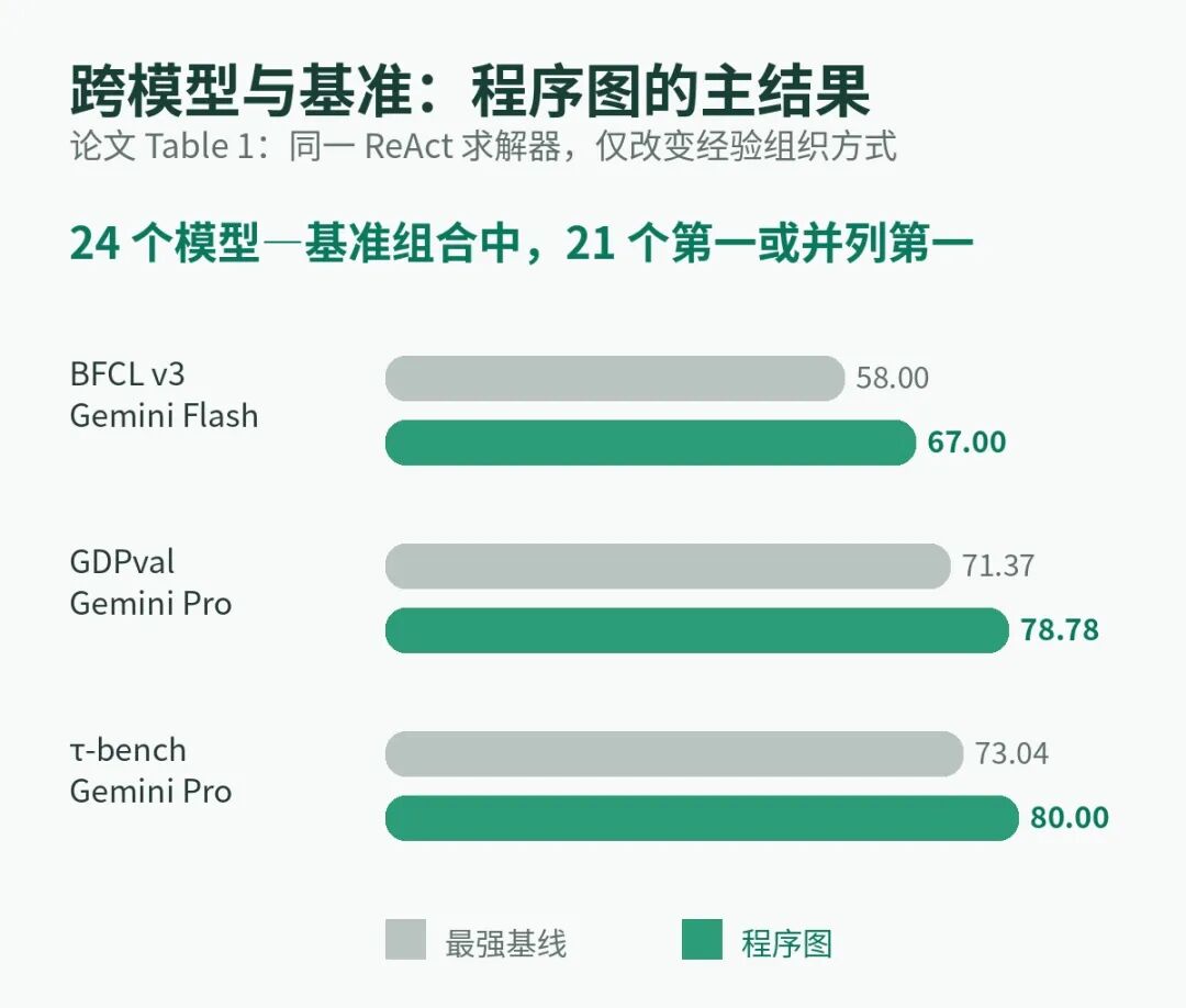 程序图跨模型与基准测试主结果柱状图