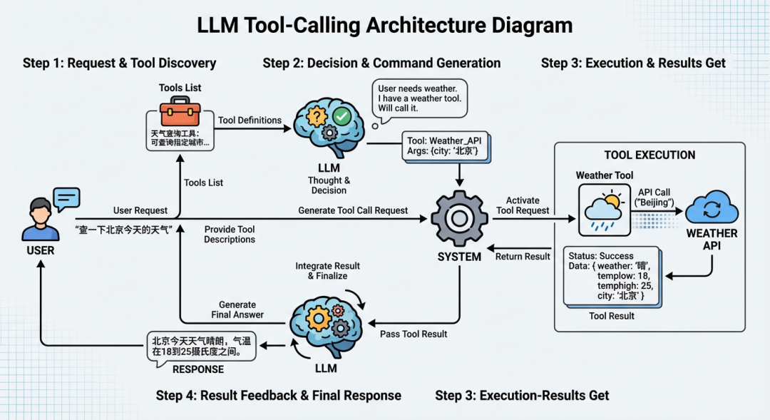 LLM工具调用架构图