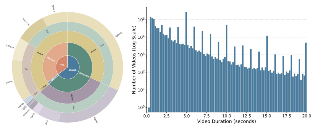 LARYBench 数据构成图
