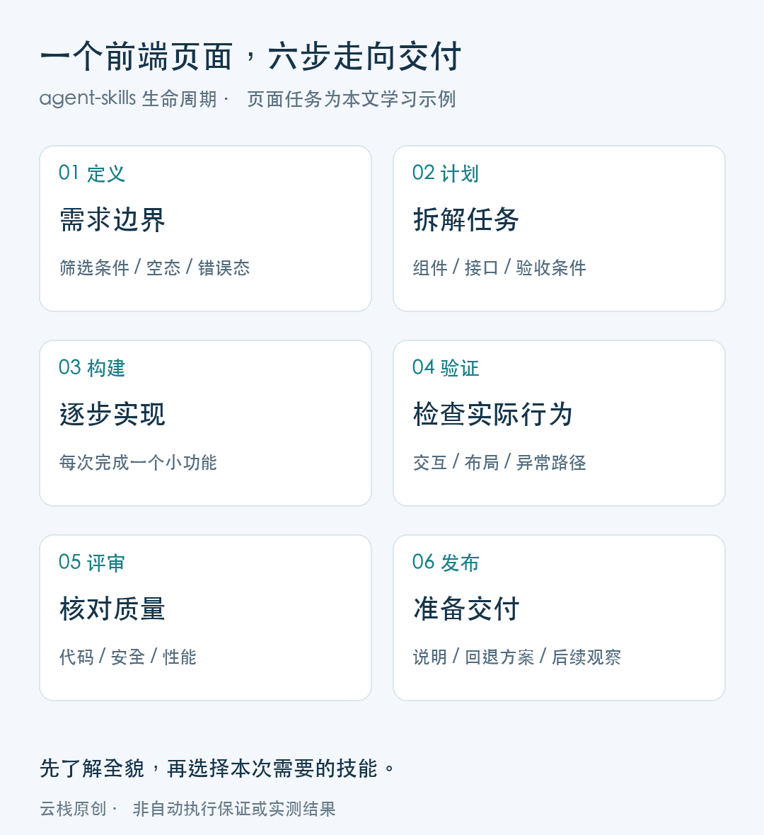 agent-skills 前端页面六阶段交付流程图