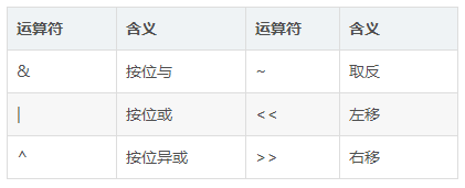 C语言位运算符含义速查表