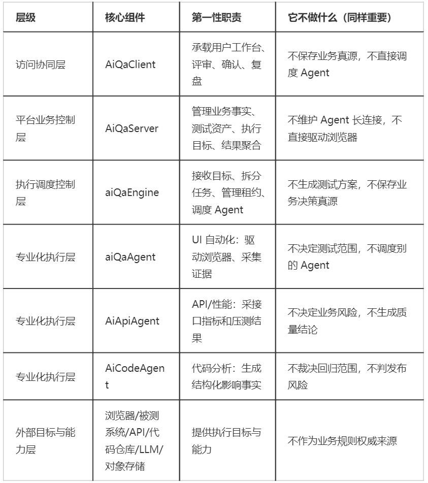 AIQA六层逻辑架构表,包含各层级核心组件、第一性职责及边界限制说明