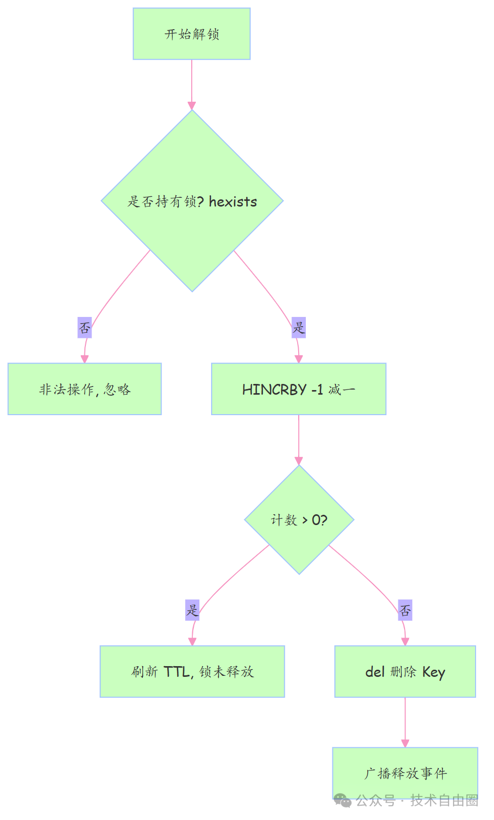 Redisson解锁流程源码解析