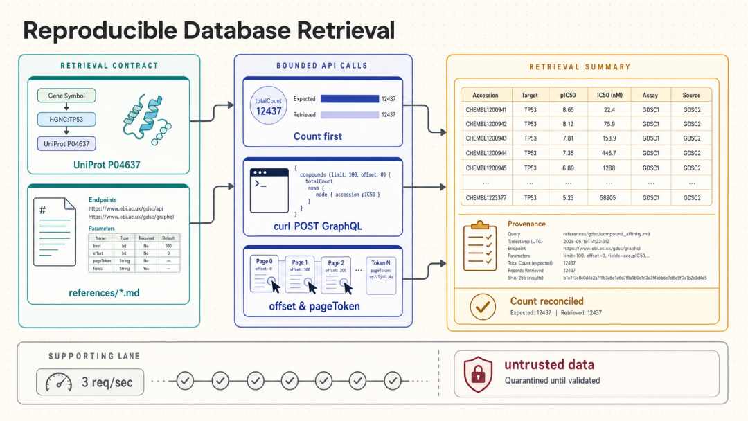 database-lookup 检索契约与 API 调用对账流程图