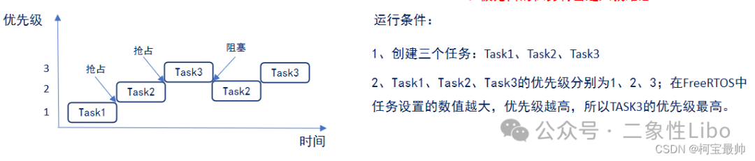 抢占式调度时序图