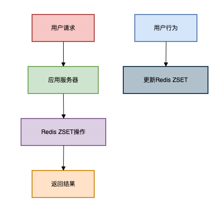 Redis有序集合流程图