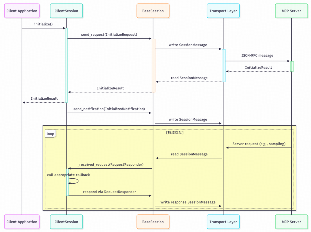 客户端-服务器消息流