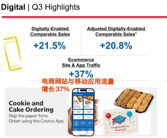 Costco Digital业务Q3亮点幻灯片 电商网站与App流量增长37%