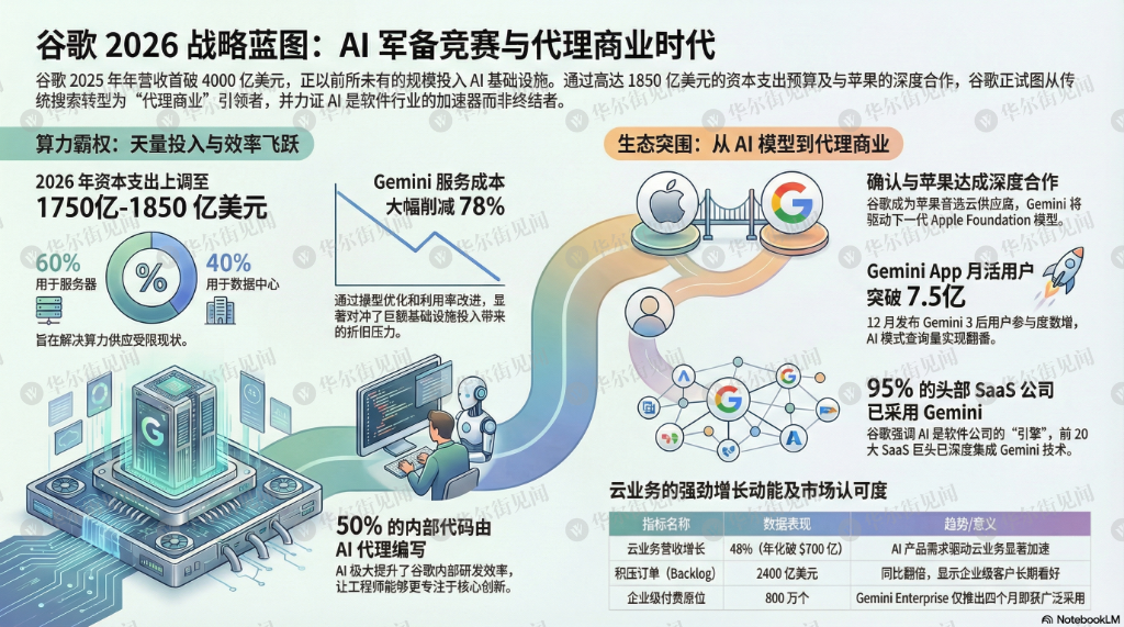 谷歌2026年战略蓝图信息图：AI军备竞赛与代理商业时代布局