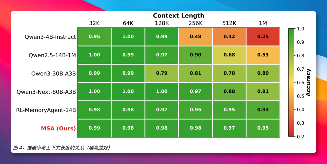 不同模型在不同上下文长度下的准确率热力图