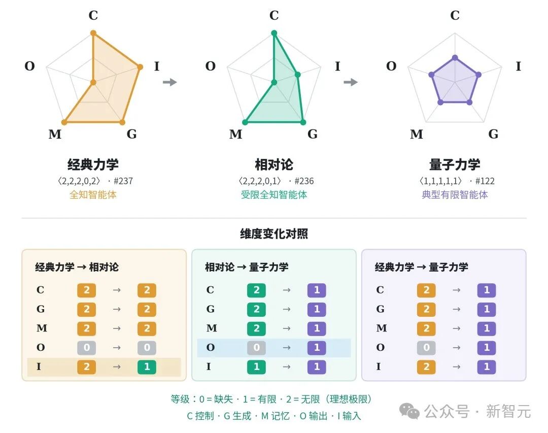 经典力学、相对论、量子力学观察者能力维度变化对照