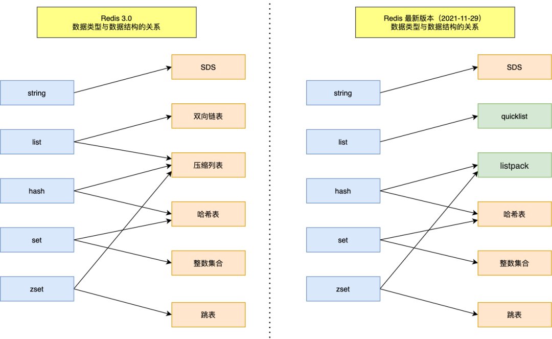 Redis 数据类型与底层结构演进图