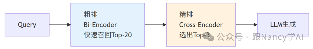 重排序流程图:展示了从Query到Bi-Encoder粗排(召回Top-20),再到Cross-Encoder精排(选出Top-3),最后交给LLM生成的过程。