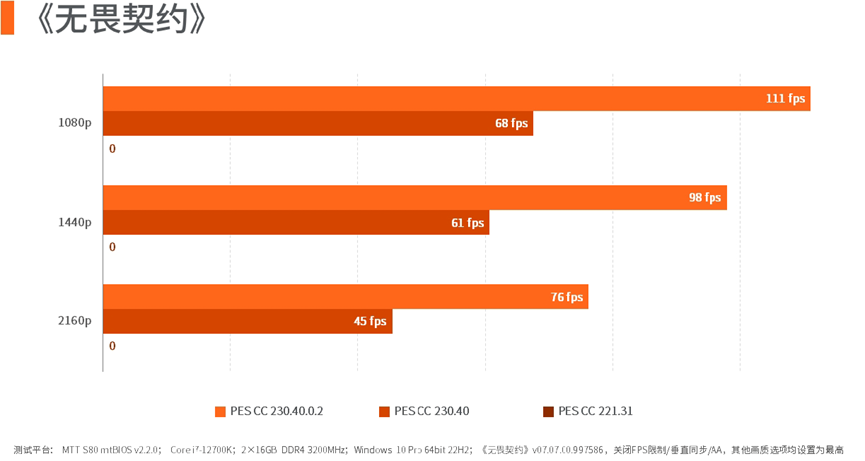无畏契约帧率对比柱状图