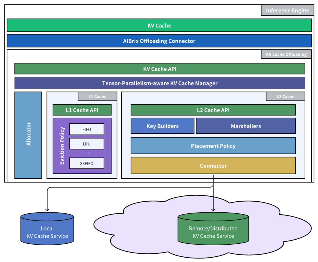 AIBrix KV缓存系统架构