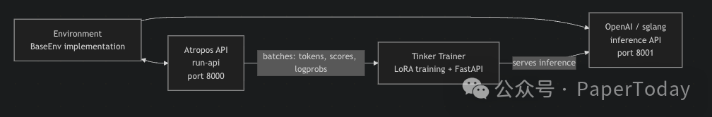 Hermes Agent RL训练系统架构图