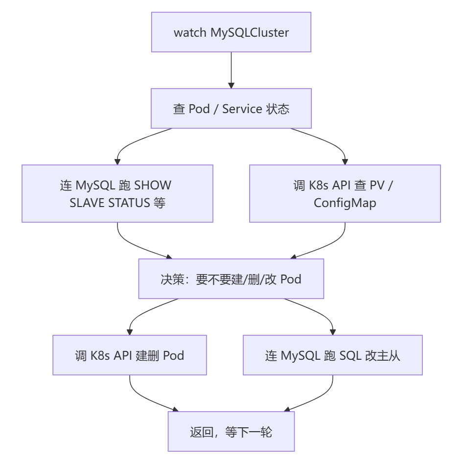 MySQL 集群监控自动运维调谐流程图