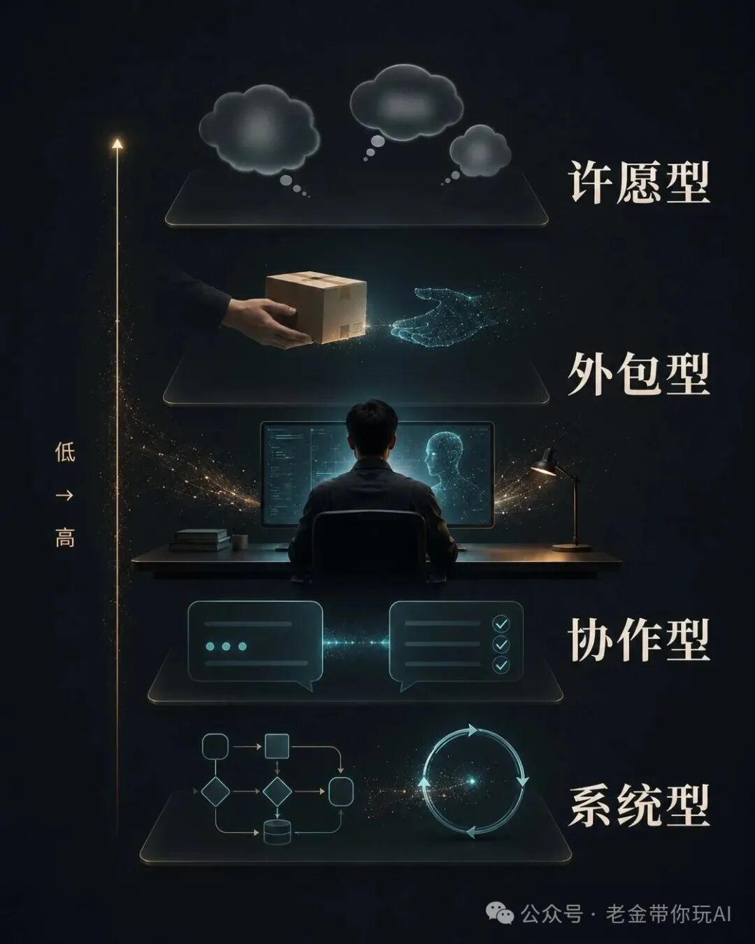 AI使用的四个层级:许愿型、外包型、协作型、系统型