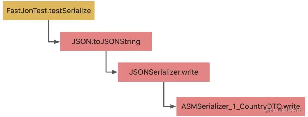 FastJson序列化调用链示意图