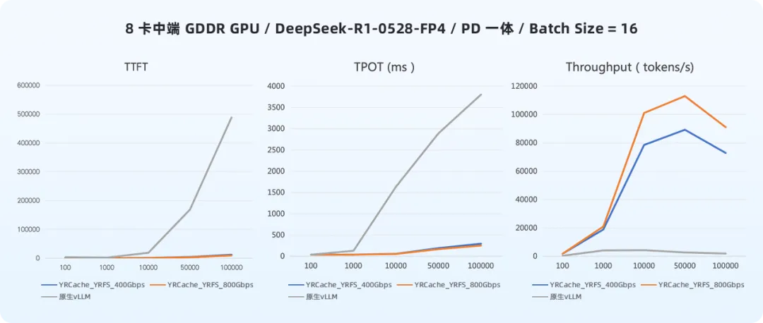 不同输入长度下，中端GDDR GPU环境中TTFT、TPOT、吞吐量的变化曲线