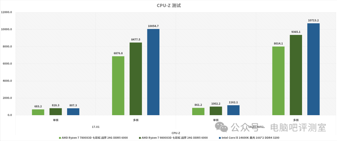 CPU-Z单核与多核性能测试对比