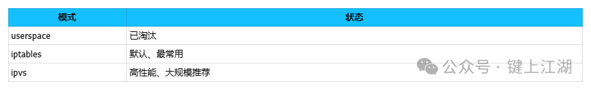 kube-proxy工作模式对比图