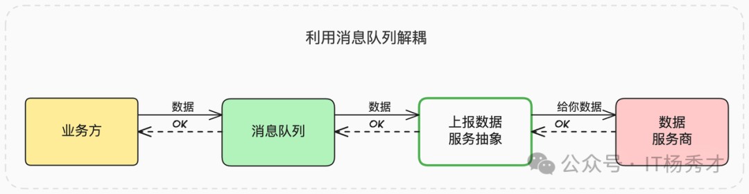 利用消息队列解耦的系统架构图