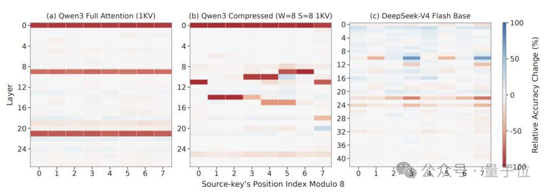 Qwen3与DeepSeek-V4逐层相位敏感性热力图