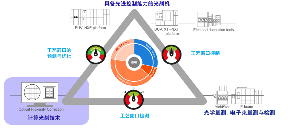 ASML全景光刻技术架构:EPE误差预算与计算-量测-控制闭环