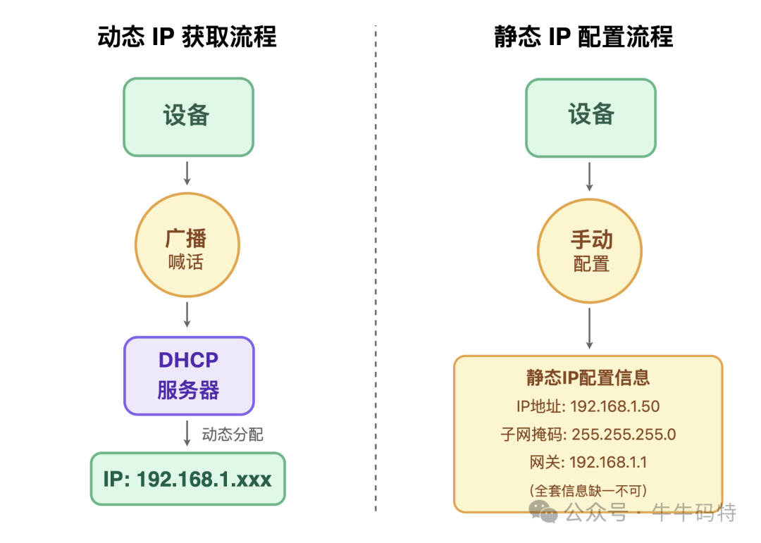 动态IP与静态IP配置流程对比
