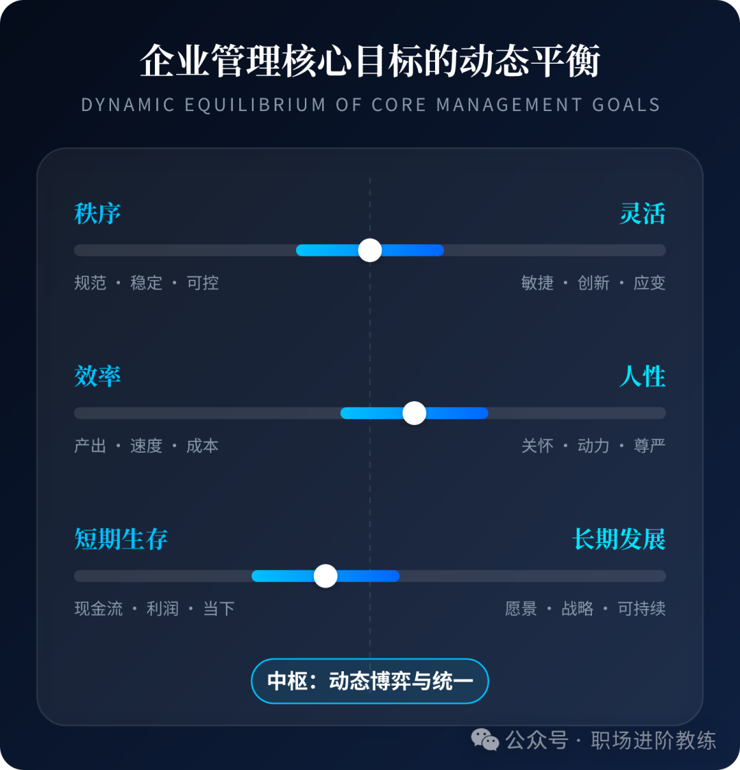 企业管理核心目标的动态平衡