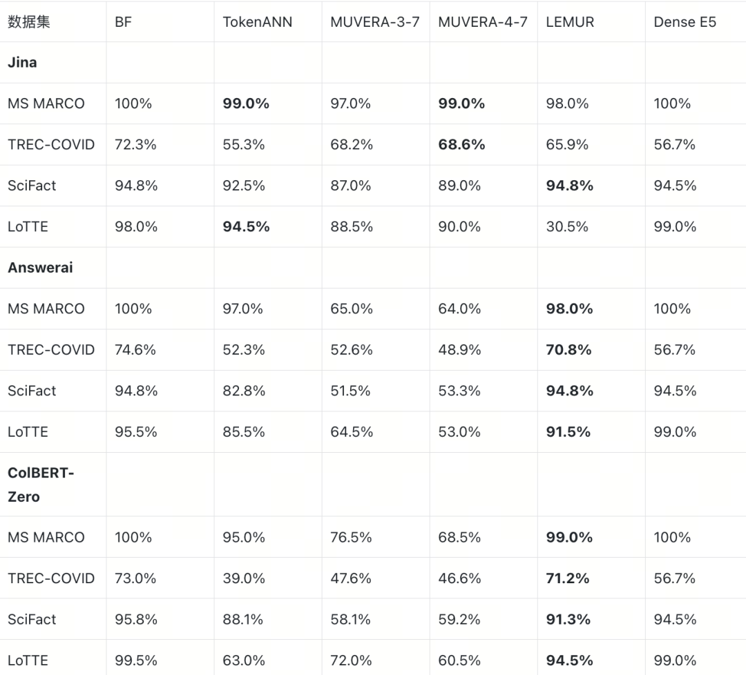 近似策略 E2E R@100 对比