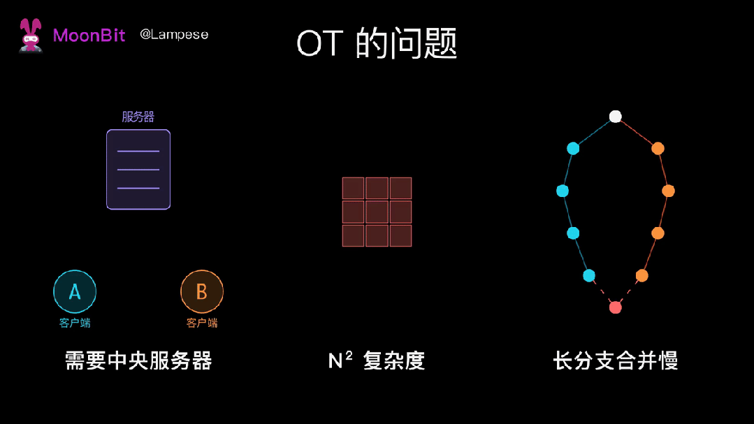 OT算法存在的三个主要问题
