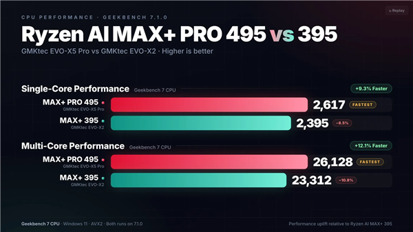 Ryzen AI MAX+ PRO 495 vs 395 Geekbench 7性能对比图