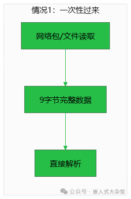 一次性解析数据到达示意图