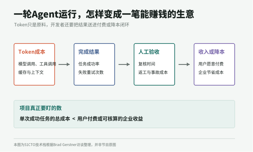 一轮Agent运行从Token成本到收入或降本