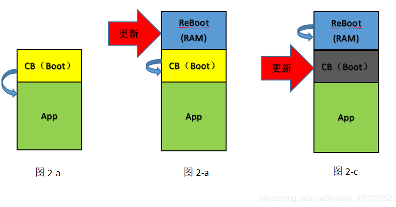 通过RAM ReBoot更新CB流程图